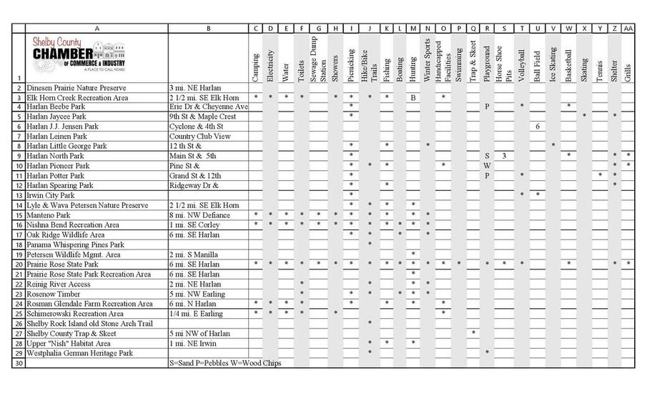 Matrix showing all parks, their locations and what activities and amenities are available. 